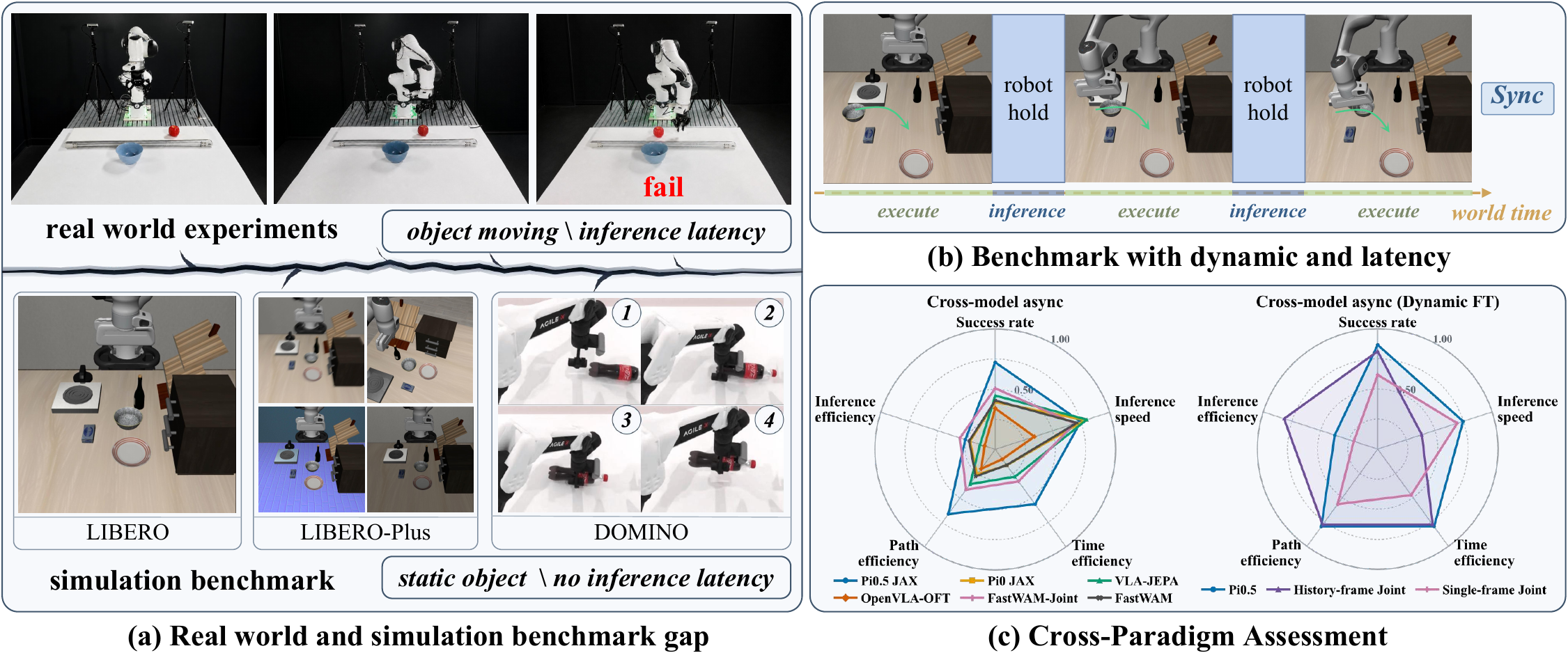 Overview of LIBERO-Dynamic