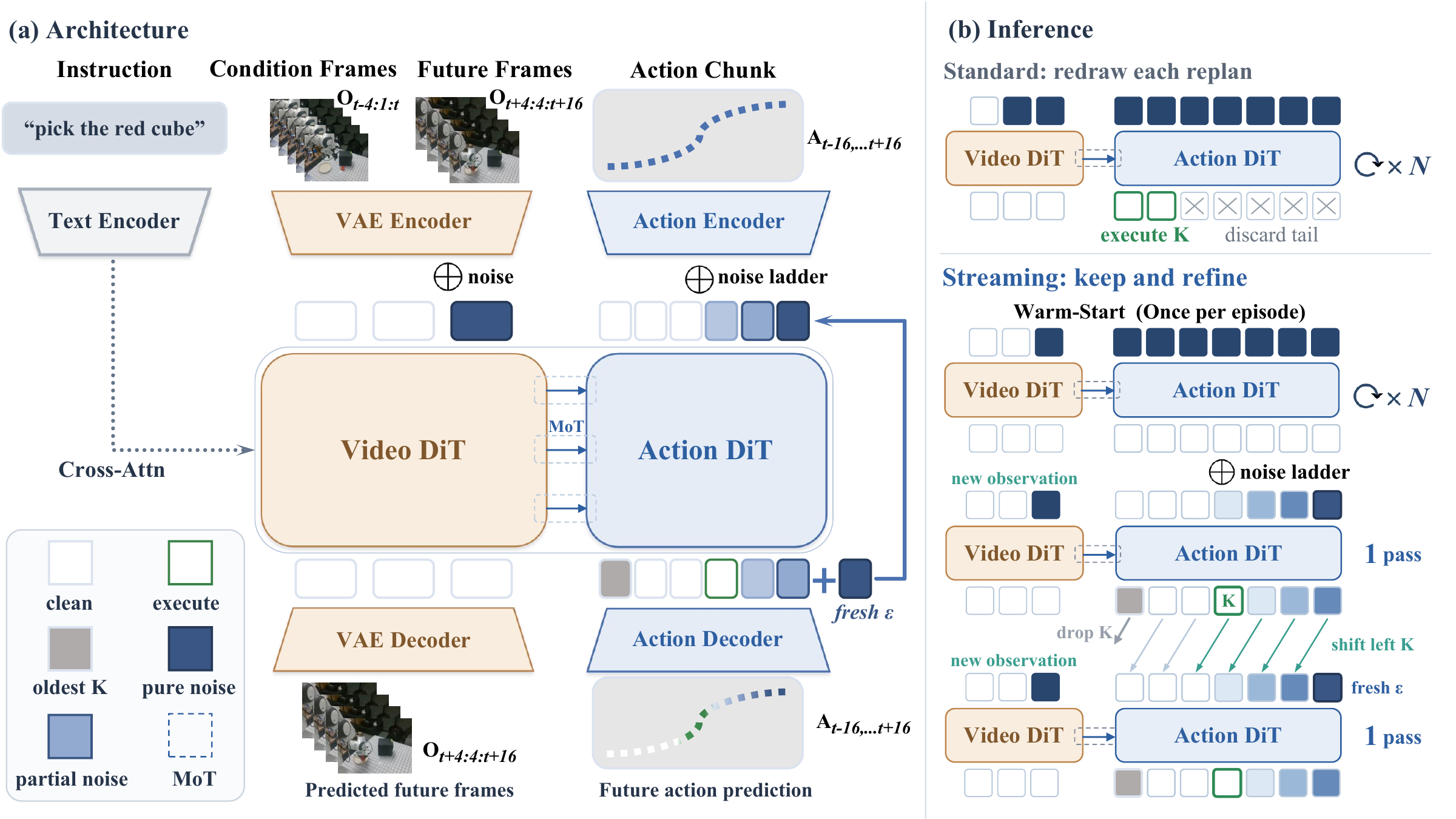 StreamingWAM architecture and comparison between standard and streaming inference.