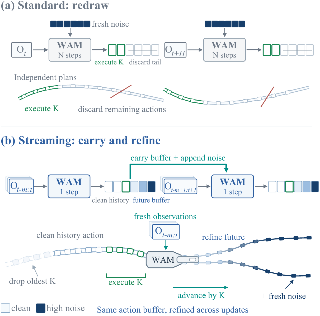 Standard action-chunk redraw compared with StreamingWAM carry-and-refine inference.