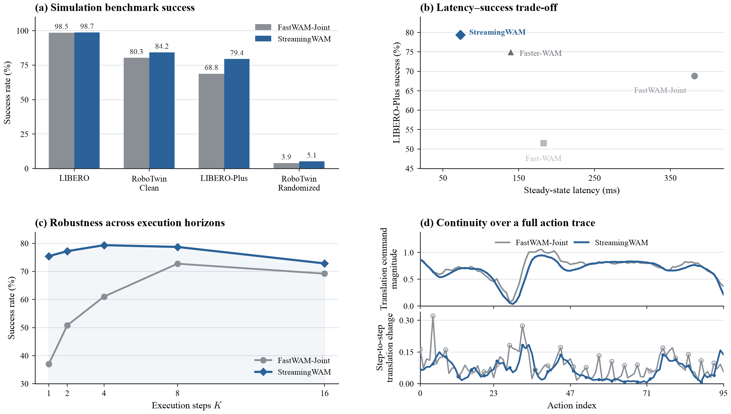 Four-panel simulation analysis showing benchmark success, latency versus success, robustness across execution horizons, and a two-part action-continuity trace.